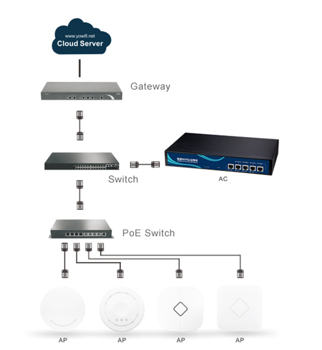 SNMP Protocal Wireless LAN Controller , Gateway Multi WAN Wifi AC Controller For AP
