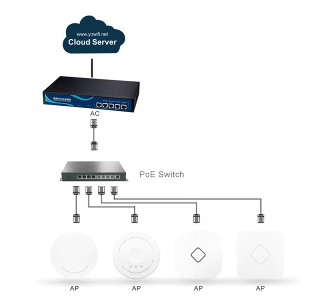 SNMP Protocal Wireless LAN Controller , Gateway Multi WAN Wifi AC Controller For AP