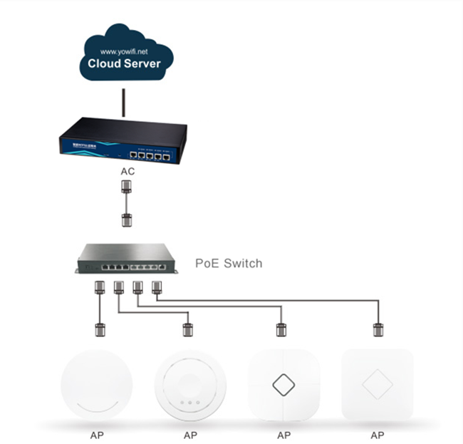 200pcs AP Suppoted Wireless LAN Controller Mulit - Wan Intelligent Gateway