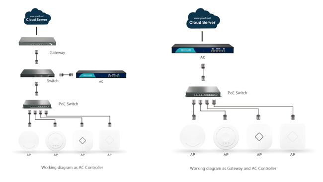 ISP Network Access Gateway Network Device