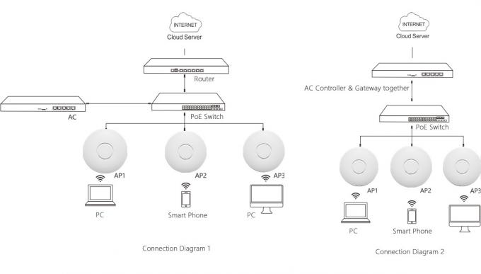 Round 48V 802.3at PoE 802.11 AC Access Point For Hotel / Home With 5dBi Antenna