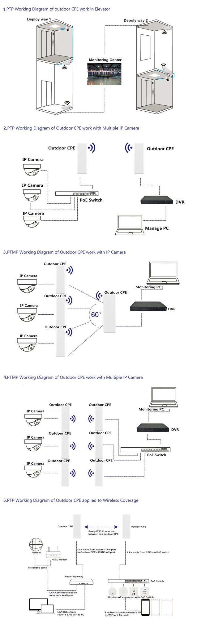 5KM 5.8 GHz Outdoor CPE , 450Mbps 300mW PTP PTmP 11AC Wireless WiFi Bridge Dustproof