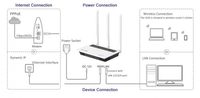 Smart WIFI 11n Wireless Router IEEE 802.11b/G/N With 3pcs External 5dBi Antenna