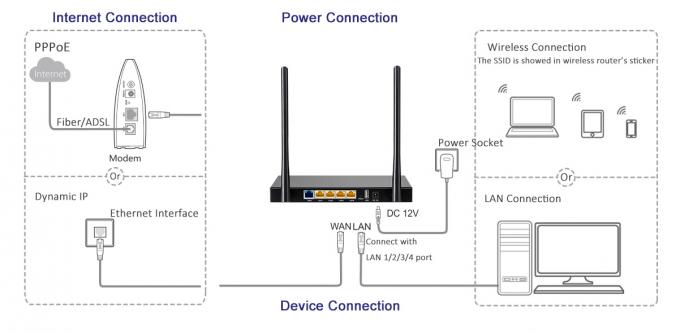 2.4G 802 11N Wireless Router , 300Mbps Enterprise 4 LAND Ports Desktop Wifi N Router