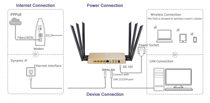 High Speed High Conversion Rate Gigabit Wireless Router 1200Mbps CE Certificated