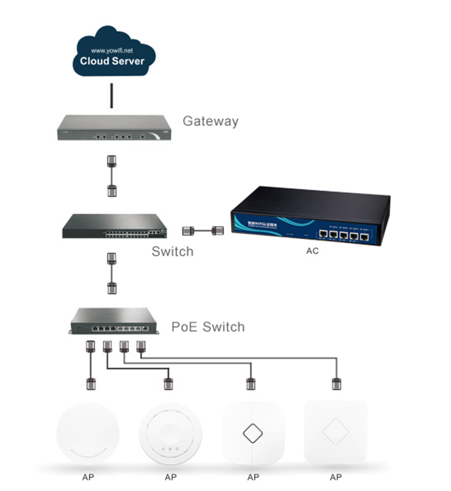 Multifunctional AP / AC LAN Wireless Network Controller Easily AP Management