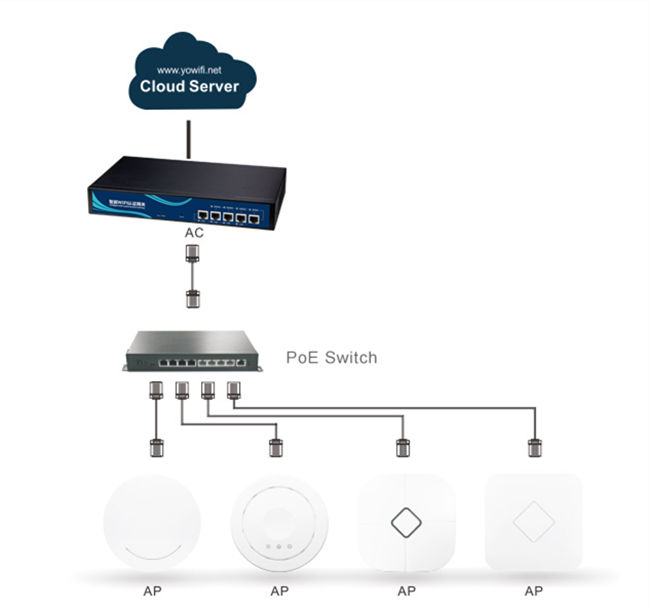 Multifunctional AP / AC LAN Wireless Network Controller Easily AP Management