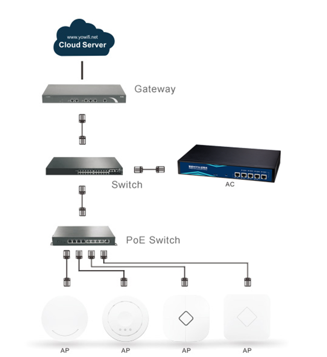 200pcs AP Suppoted Wireless LAN Controller Mulit - Wan Intelligent Gateway