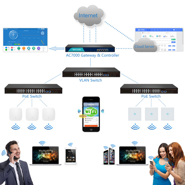 Intelligent Authentication Wireless LAN Gateway Controllers With Multi - WAN