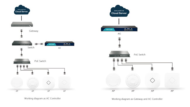 Intelligent Authentication QoS Multi WAN Gateway AP Controller 512MB RAM