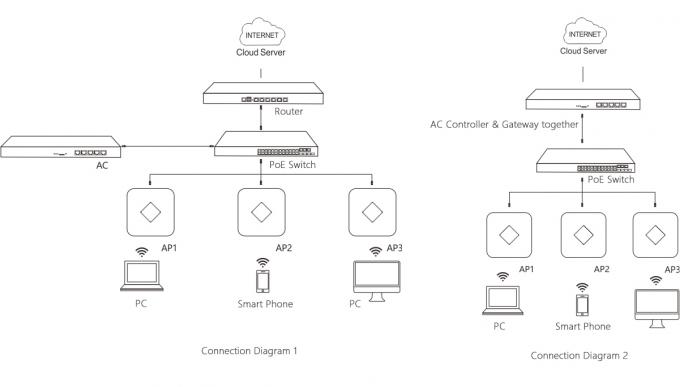 1200Mbps Wall Mounted 11ac Access Point High Power With Realtek Chipset