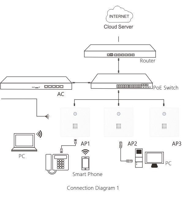 802.11ac Dual Band In Wall Access Point 750Mbp For Hotel Office Room