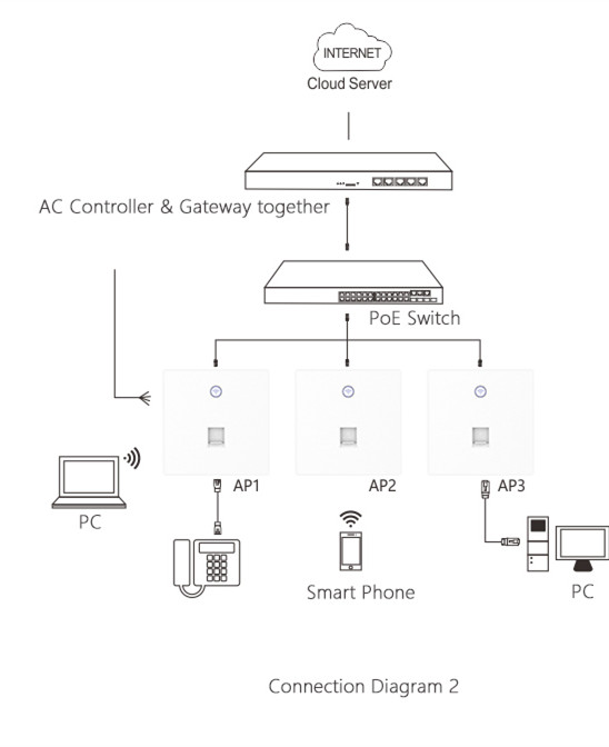 Dual Band 48V 802.3at In Wall Wireless Access Point Active PoE 11AC 750Mbps