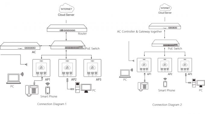 Multi Working Mode Wall Mount Access Point / Repeater / Gateway 2.4G 300Mbps Band