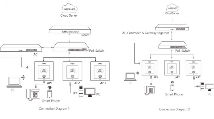 48V PoE In Wall Wireless Access Point , CAPWAP Protocol WiFi Plug And Play Access Point