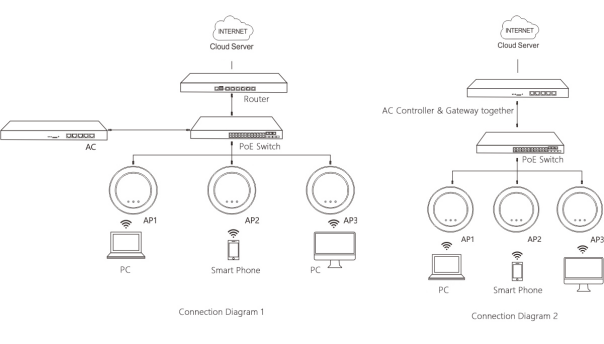 24V Passive 802.11 AC PoE Wireless Access Point Ceiling Mount CE Certificated