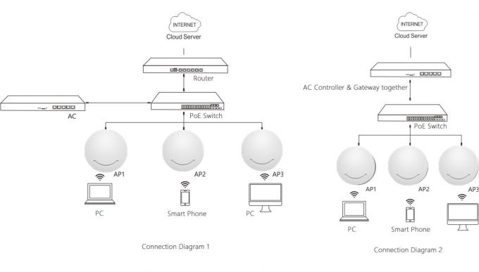 High Power Ceiling Mounted Wireless Access Point 802.3at Standard PoE Dual Radio