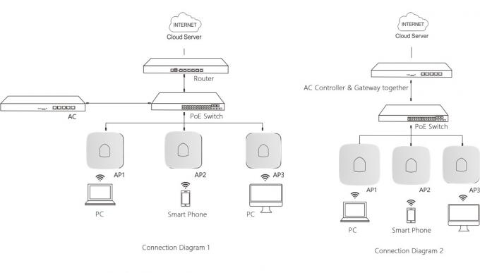 750Mbps Wireless 802.11 AC Access Point 2.4GHz / 5.8GHz Dual Video Support