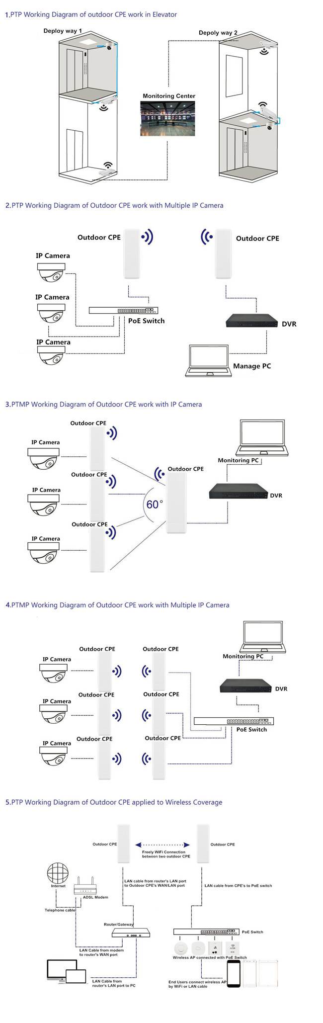 15dBi Directional Antenna 2.4 GHz Outdoor WiFi Bridge Build In PTP PTmP