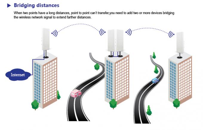 900Mbps 5.8 GHz Outdoor CPE ,  500mW 5KMs Distance WDS Wireless Bridge Transmitter