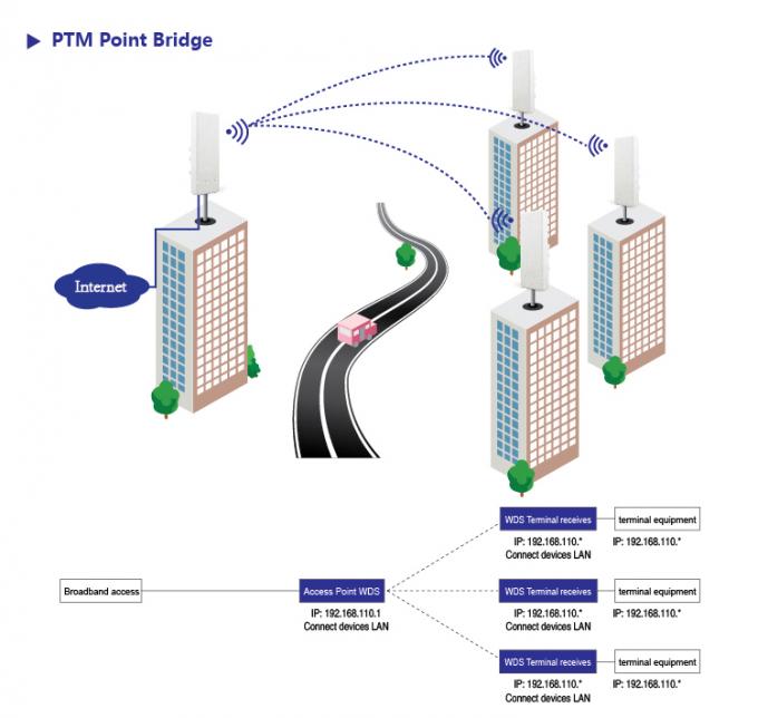 900Mbps 5.8 GHz Outdoor CPE ,  500mW 5KMs Distance WDS Wireless Bridge Transmitter