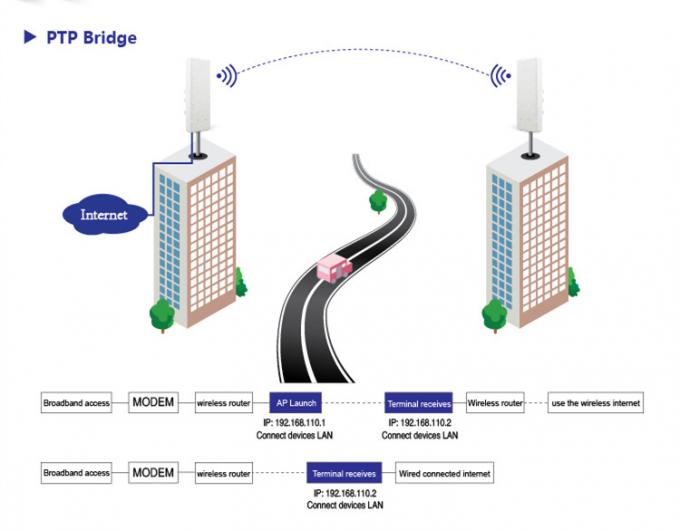 900Mbps 5.8 GHz Outdoor CPE ,  500mW 5KMs Distance WDS Wireless Bridge Transmitter