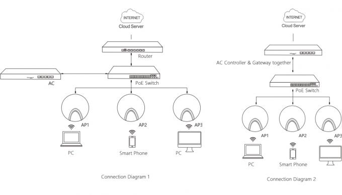 Ceiling 802.11 N Access Point , Multiple Operation Mode Wireless Access Point Repeater