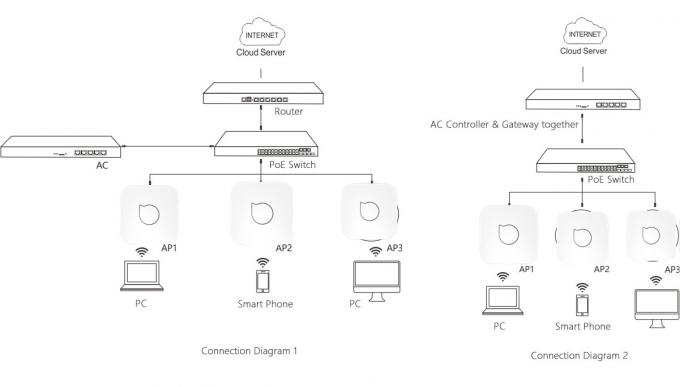 Qualcomm Chipset 5dbi Build In POE Access Point Omnidirectional Antenna