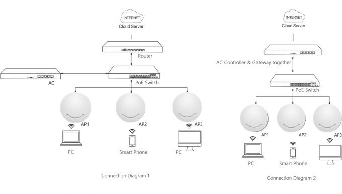 750Mbps Data Rate Dual-Radio High Power Ceiling Mounted WiFi Access Point
