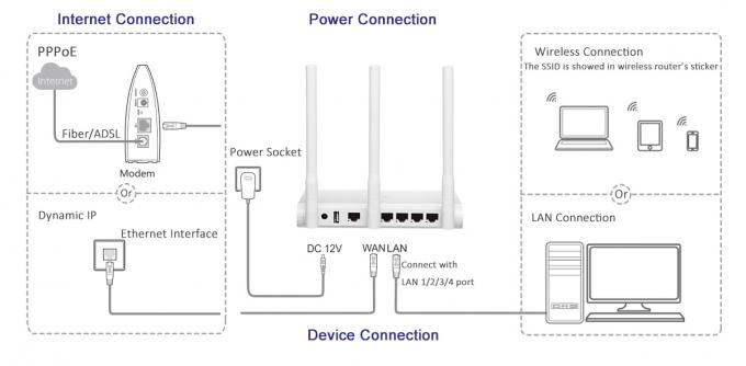 Desktop Wifi Router N Series 2.4G 300Mbps 5dBi Undetachable MIMO Antenna