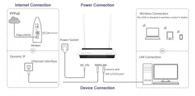 OEM Suooprt 802.11n SOHO Wireless Router 300Mbps Desktop Type Wifi Bridge