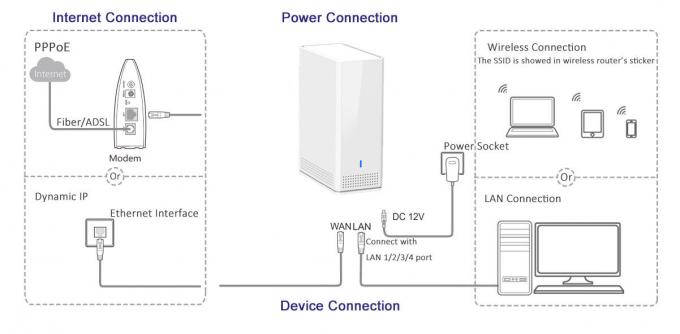 Smart Desktop 11AC Wireless Router 802.11ac 1200Mbps Dual Band Mesh WAVE2 Support