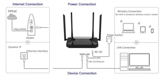 100mW 11AC Wireless Router 802.11ac 1200Mbps Mesh WAVE2 8M Flash ABS Material